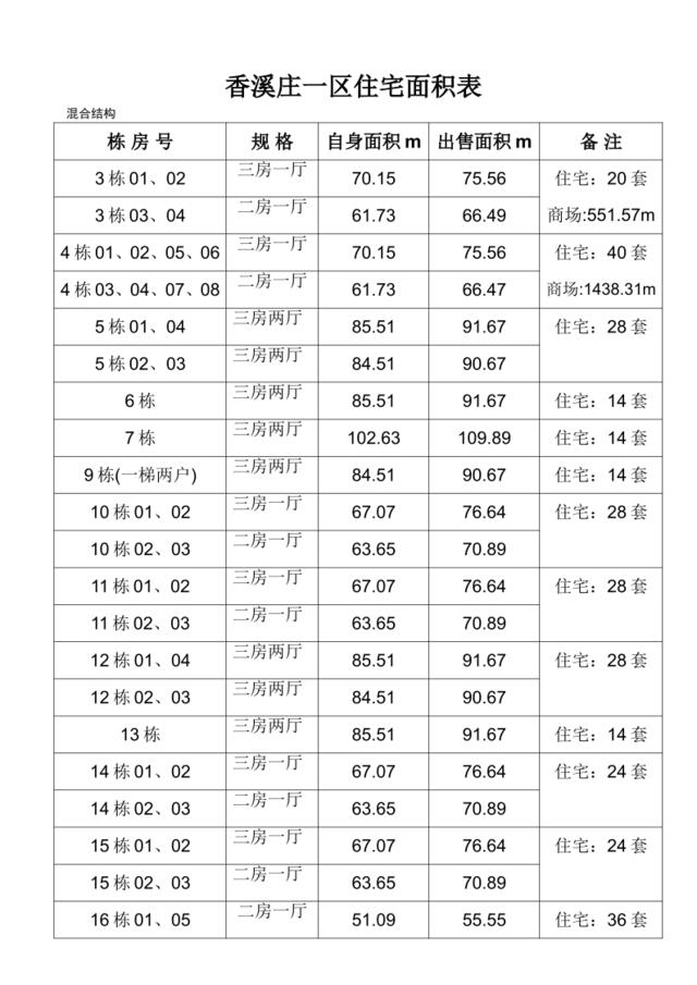 住宅面积表