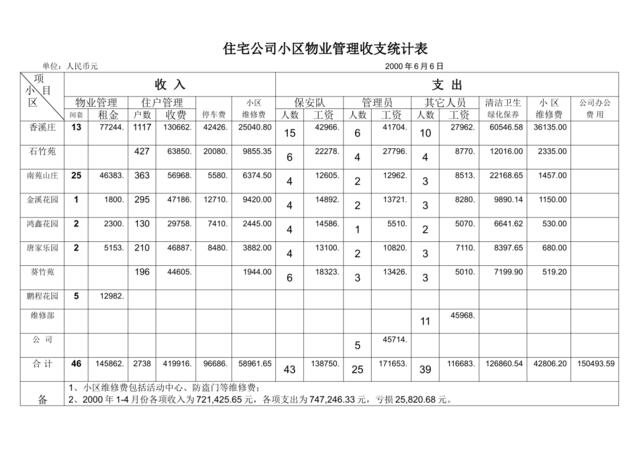 小区物业管理收支统计表