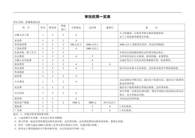 审批权限表