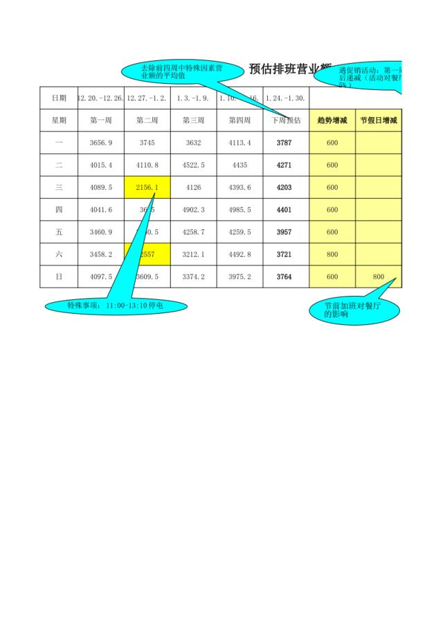 预估排班营业额