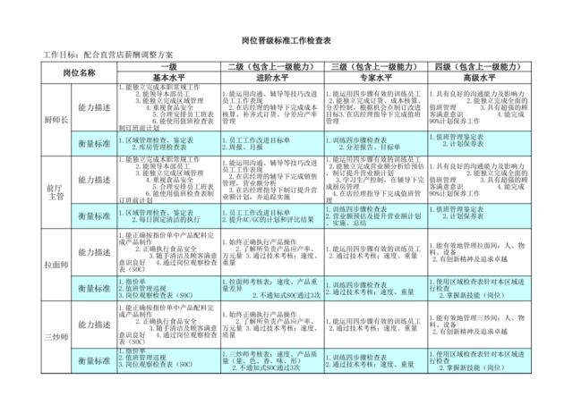 岗位晋级标准工作检查表