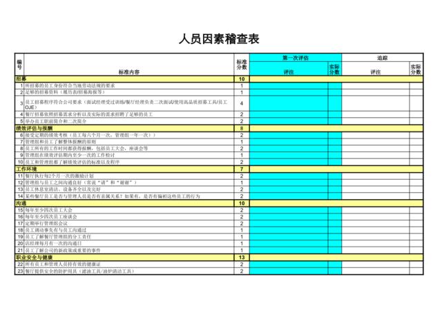 人员因素稽查表-分