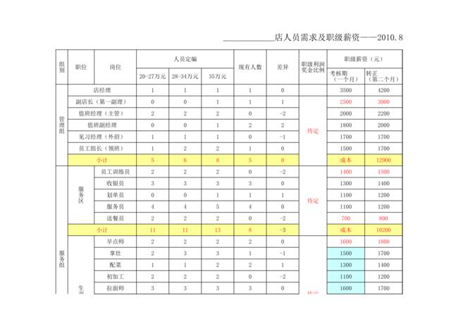 岗位安排指南