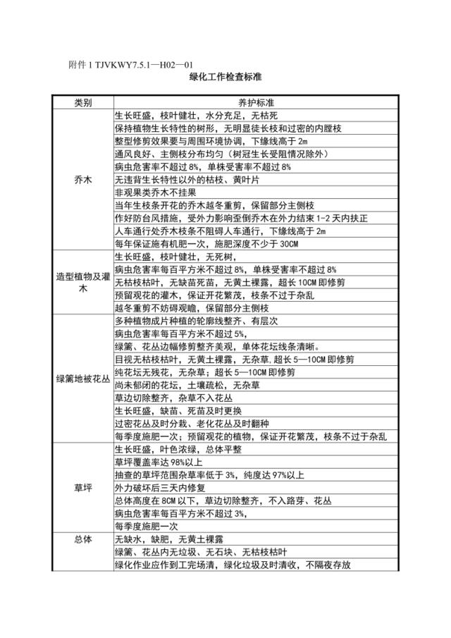 附件1绿化工作检查标准