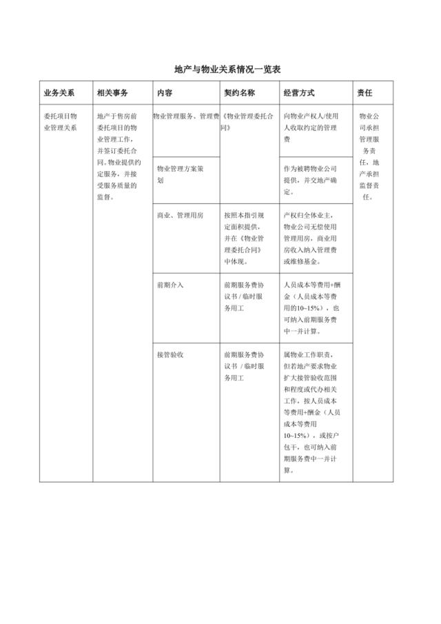 地产与物业关系情况一览表