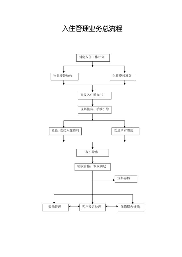 入住管理业务总流程