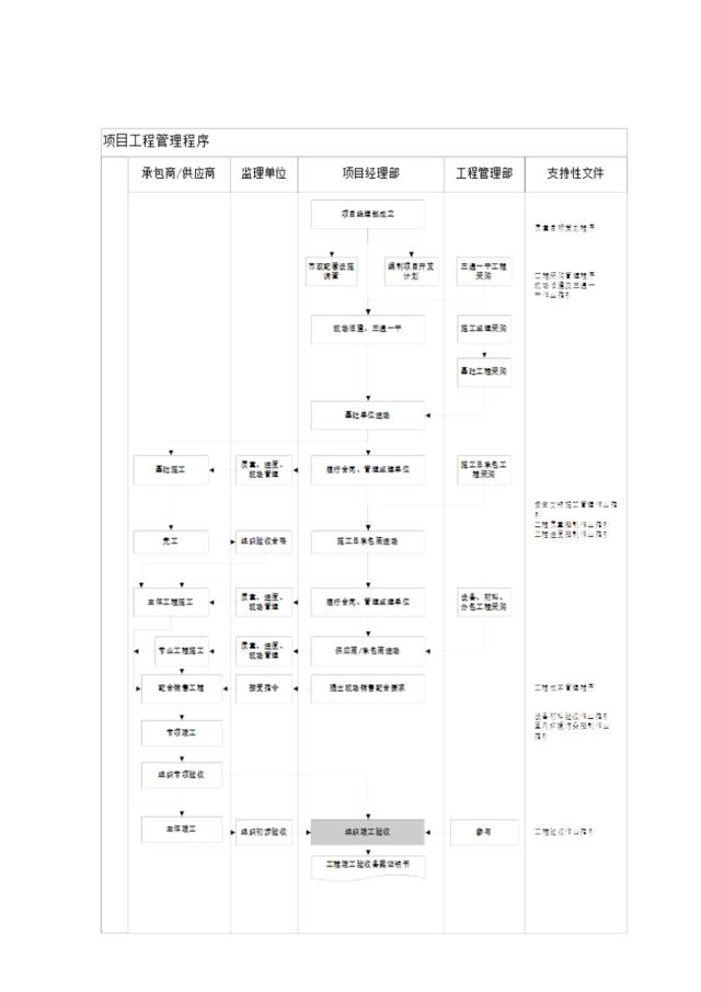 工程管理总流程