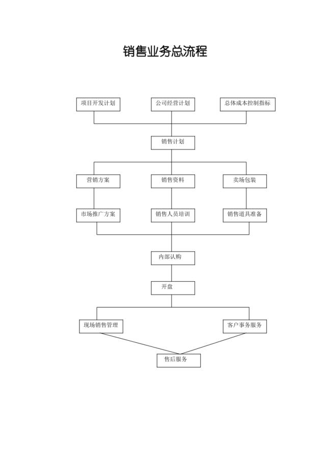销售业务总流程