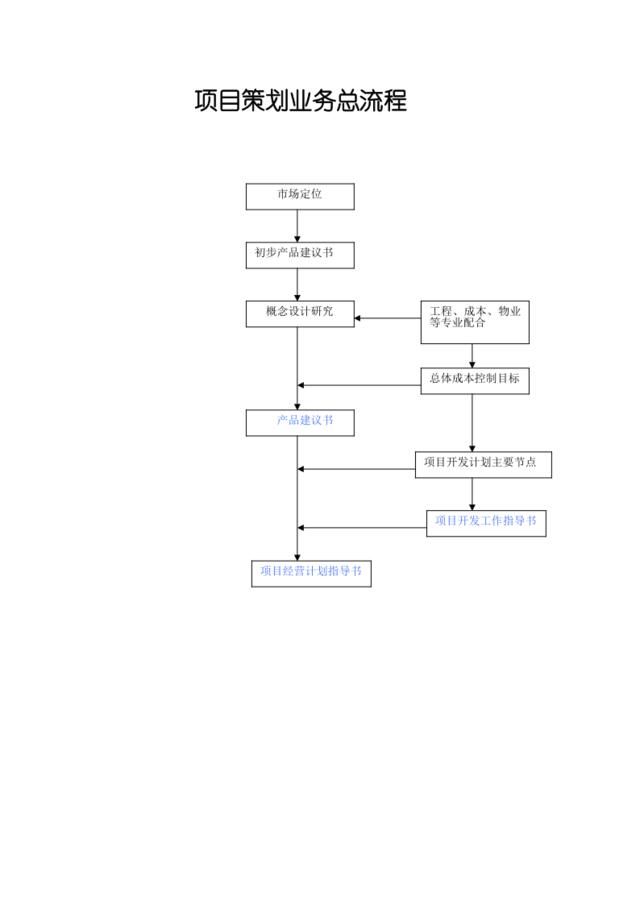 项目策划业务总流程