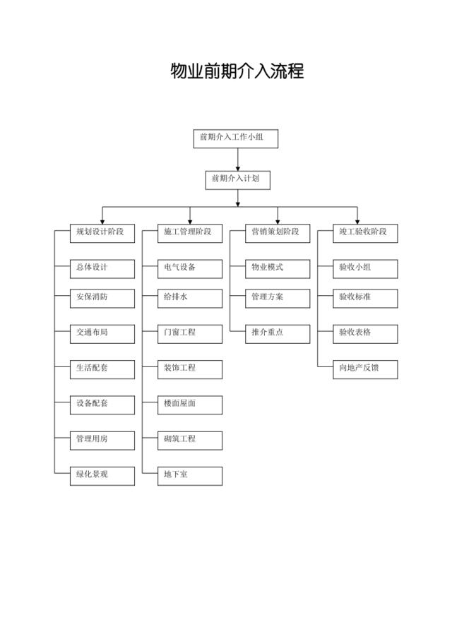 物业前期介入流程