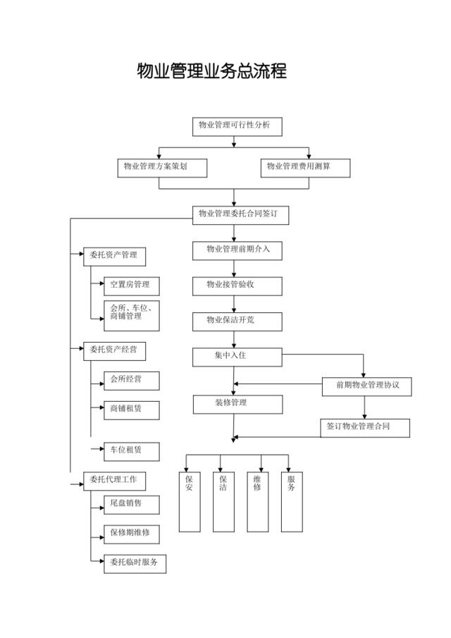 物业管理业务总流程