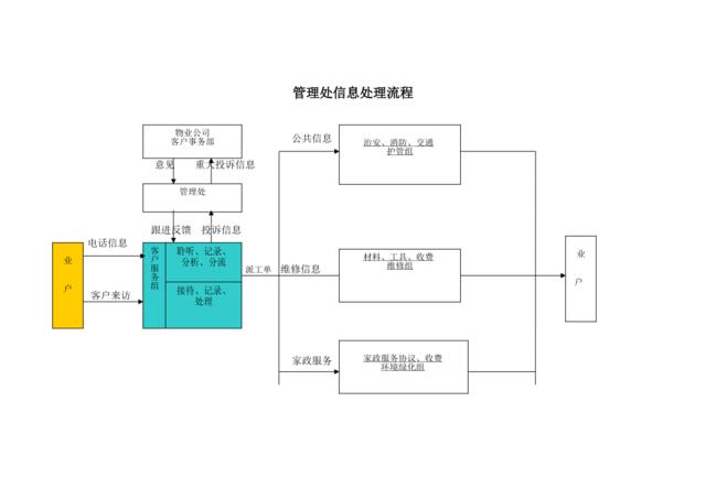 管理处信息处理流程