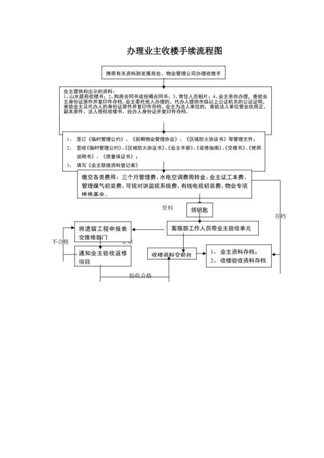 流程图1-办理业主收楼手续流程图