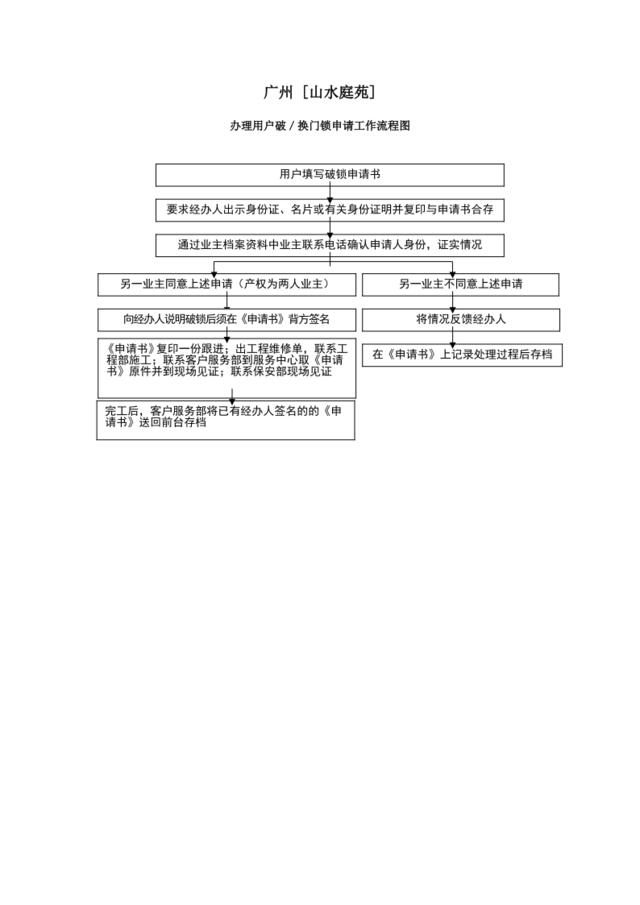 流程图11-办理破／换门锁申请工作流程图