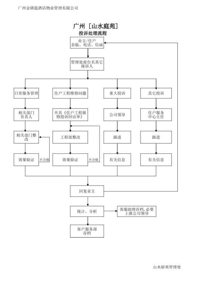 流程图12-投诉处理流程