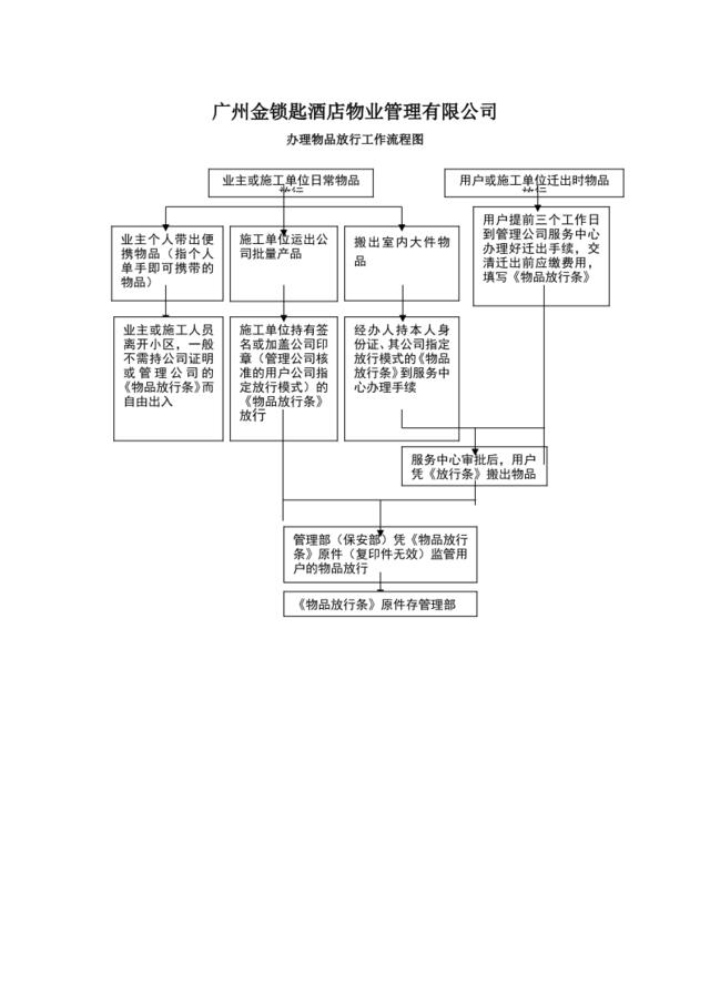 流程图3-办理用户物品放行工作流程图