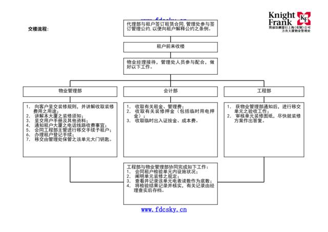 交楼流程