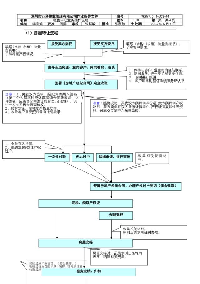 7.5.1-J03-01租售中心工作流程