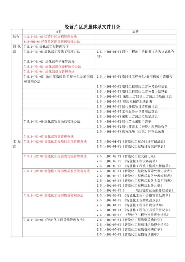 经营片区质量管理体系文件目录（新）