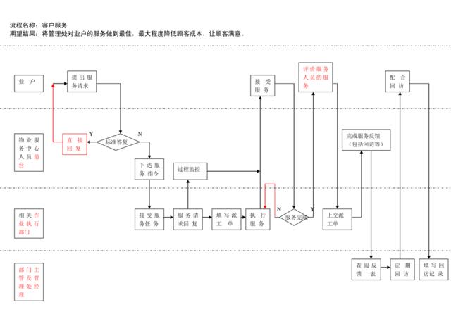 客户服务流程图