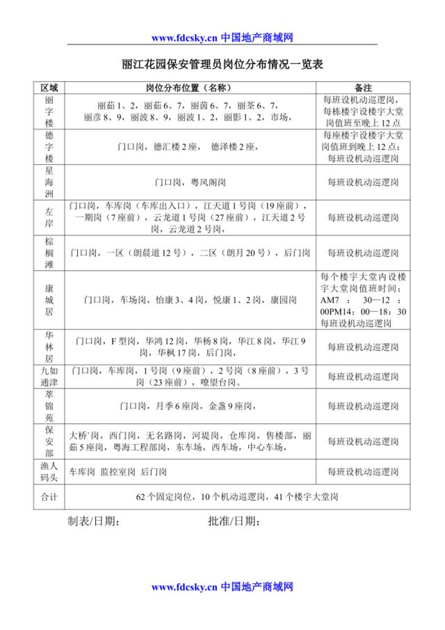 7.5-C-01-06丽江花园保安管理员岗位分布情况一览表