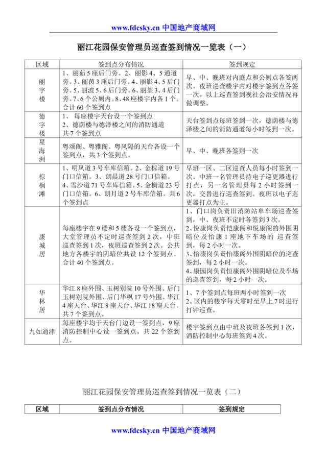 7.5-C-01-59丽江花园保安管理员巡查签到情况一览表（一）