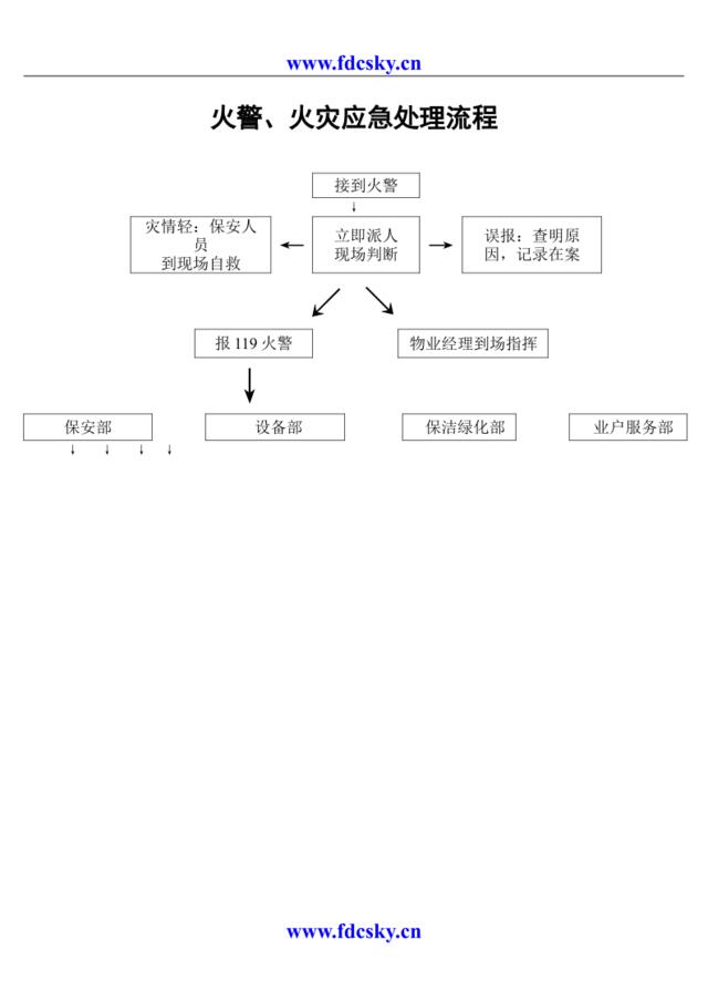 火警、火灾应急处理流程