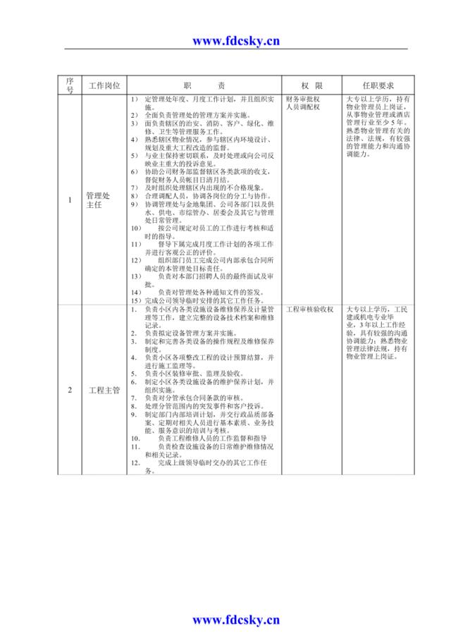 QP-1105-26岗位责权与要求