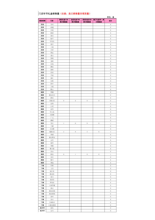 范玲莉区20110125门店年节礼盒累计销售量统计表