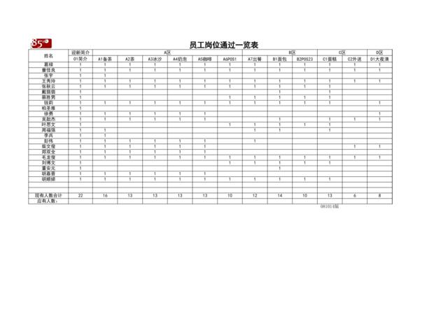 9月员工岗位通过一览表