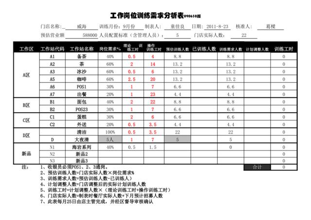 9月门店工作站训练需求分析表