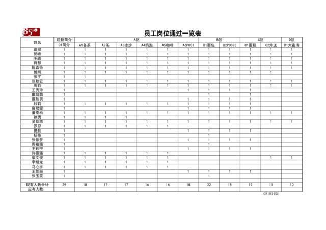 威海员工岗位通过一览表