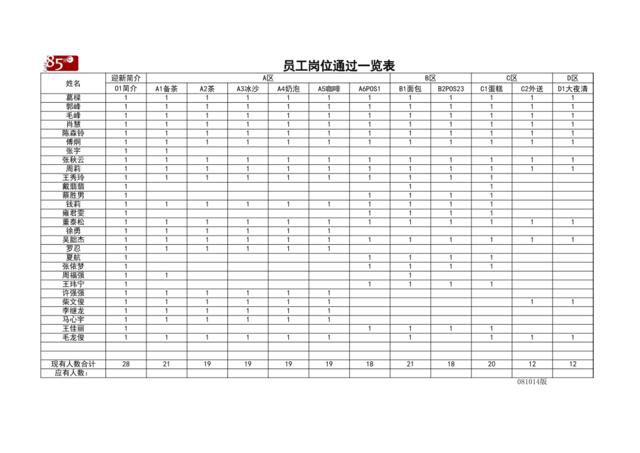 1101员工岗位通过一览表