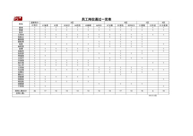 5月员工岗位通过一览表