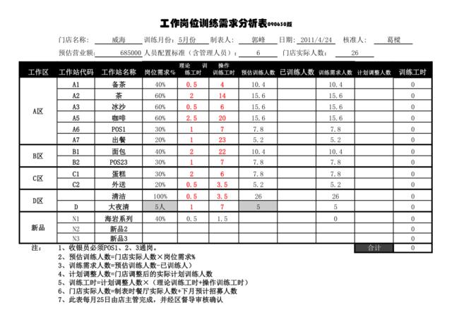 5月门店工作站训练需求分析表