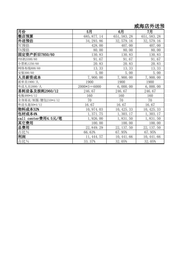 威海外送预估(2011)