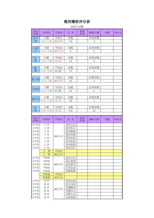 11月晚间稽核评分表