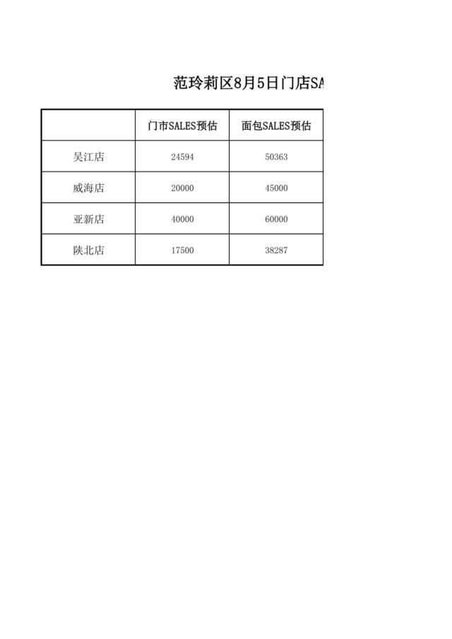 范玲莉区8月5日SALES预估