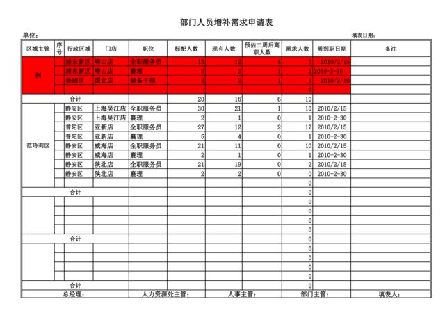 范玲莉区人员增补需求申请表