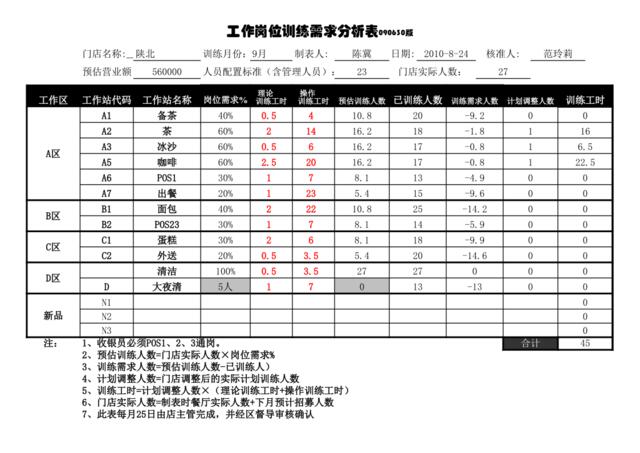 范玲莉区201009陕北店工作站训练需求分析表版本