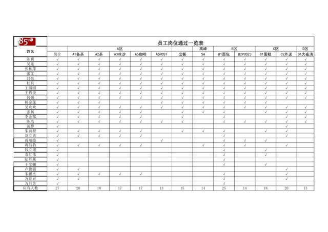 范玲莉区陕北店员工岗位通过一览表