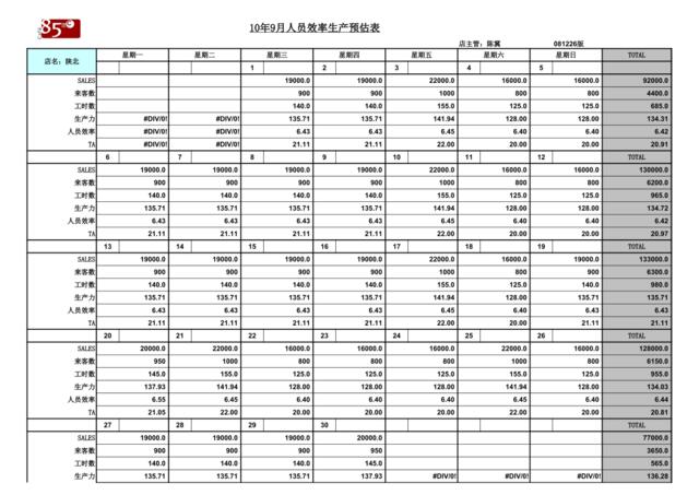 范玲莉区陕北店生产力预估201009