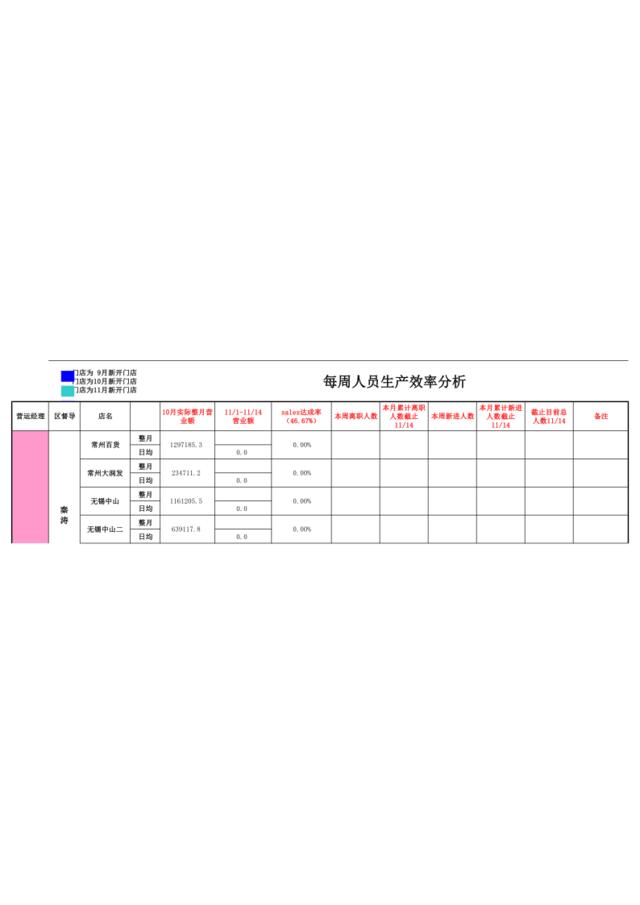 范玲莉区1101-1114营运部每周需传