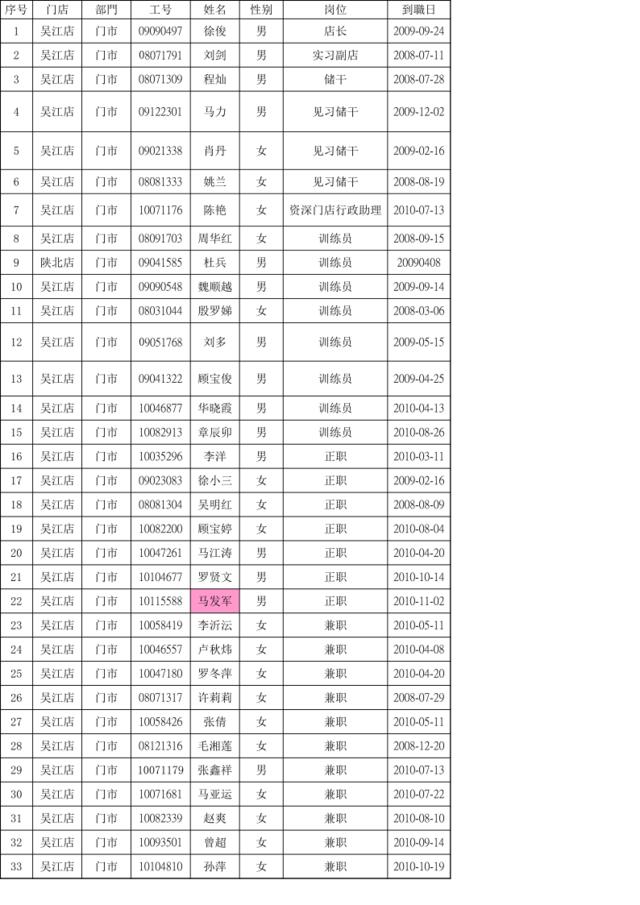 上海吴江店11月15日全员表