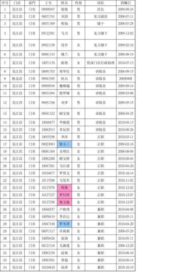 吴江店12月15日全员表