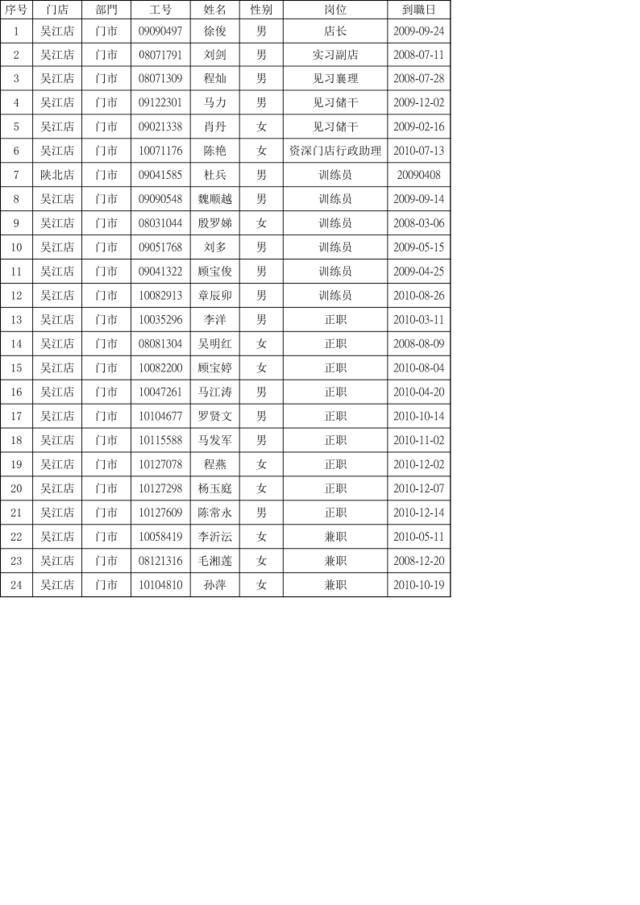 上海吴江店2月11日全员表