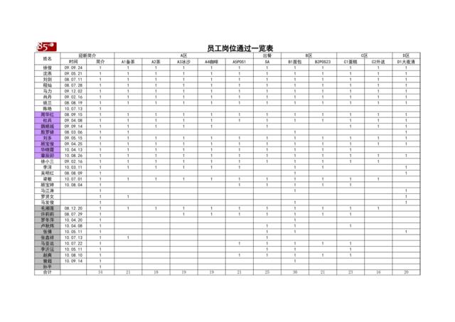 1010员工岗位通过一览表