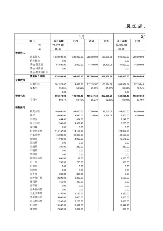 吴江店2010年预算