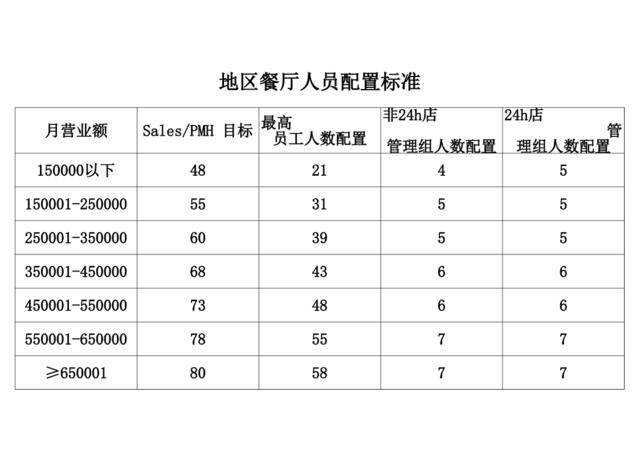 地区餐厅人员配置标准