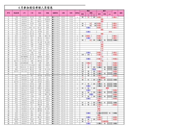 上海6月章辰卯顾宝军、岗位考核汇总